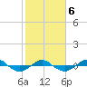 Reaves Point 0.4mi N tide chart for Sunday, February 6, 2022