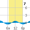 Reaves Point 0.4mi N tide chart for Monday, February 7, 2022