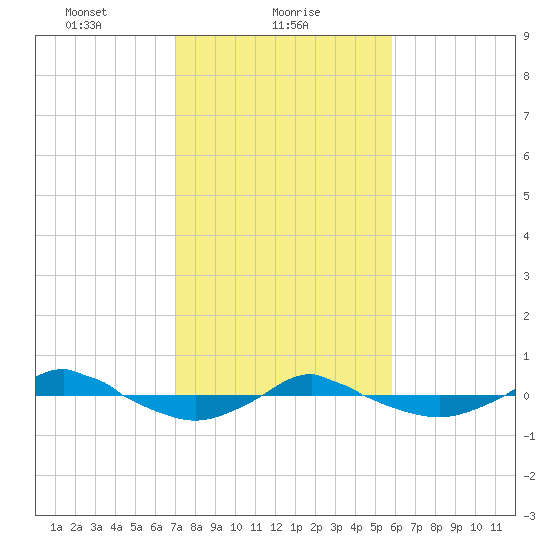 Reaves Point 0.4mi N tide chart for Wednesday, February 9, 2022