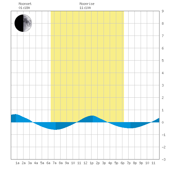 Reaves Point 0.4mi N tide chart for Thursday, March 10, 2022