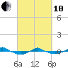Reaves Point 0.4mi N tide chart for Thursday, March 10, 2022