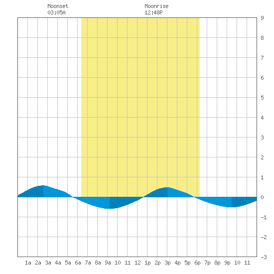 Reaves Point 0.4mi N tide chart for Saturday, March 12, 2022