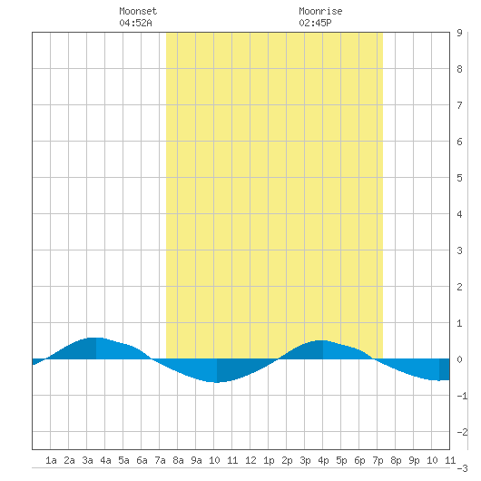 Reaves Point 0.4mi N tide chart for Sunday, March 13, 2022