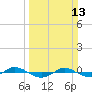 Reaves Point 0.4mi N tide chart for Sunday, March 13, 2022