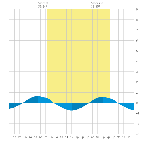 Reaves Point 0.4mi N tide chart for Monday, March 14, 2022