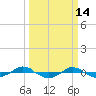 Reaves Point 0.4mi N tide chart for Monday, March 14, 2022