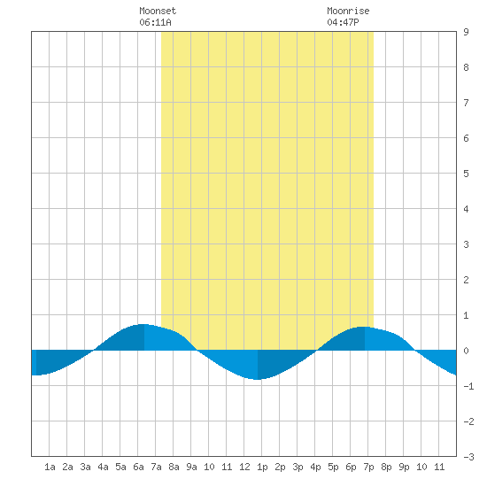 Reaves Point 0.4mi N tide chart for Tuesday, March 15, 2022