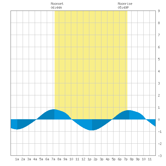 Reaves Point 0.4mi N tide chart for Wednesday, March 16, 2022
