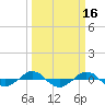 Reaves Point 0.4mi N tide chart for Wednesday, March 16, 2022