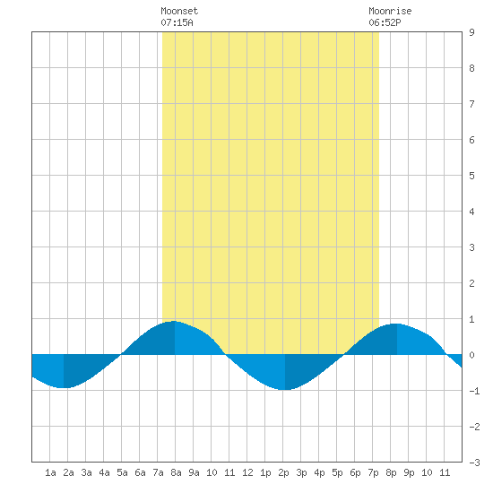 Reaves Point 0.4mi N tide chart for Thursday, March 17, 2022