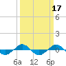 Reaves Point 0.4mi N tide chart for Thursday, March 17, 2022