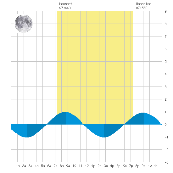 Reaves Point 0.4mi N tide chart for Friday, March 18, 2022