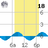 Reaves Point 0.4mi N tide chart for Friday, March 18, 2022