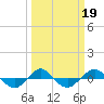 Reaves Point 0.4mi N tide chart for Saturday, March 19, 2022