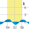 Reaves Point 0.4mi N tide chart for Tuesday, March 1, 2022