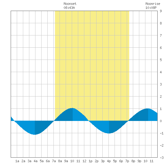 Reaves Point 0.4mi N tide chart for Sunday, March 20, 2022