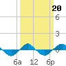 Reaves Point 0.4mi N tide chart for Sunday, March 20, 2022
