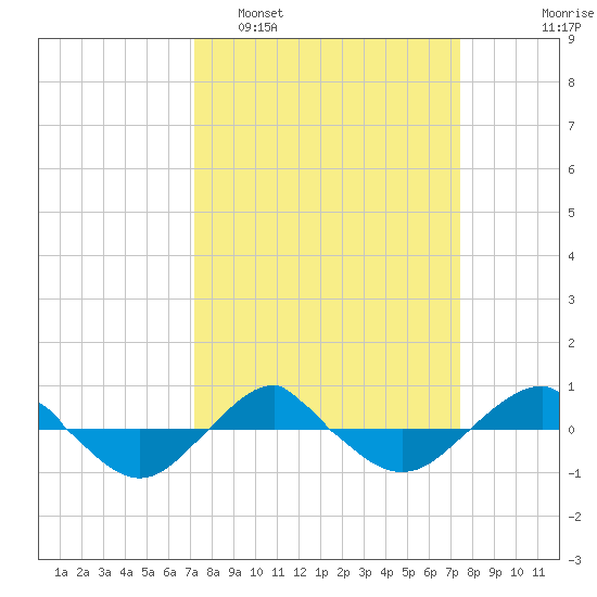 Reaves Point 0.4mi N tide chart for Monday, March 21, 2022