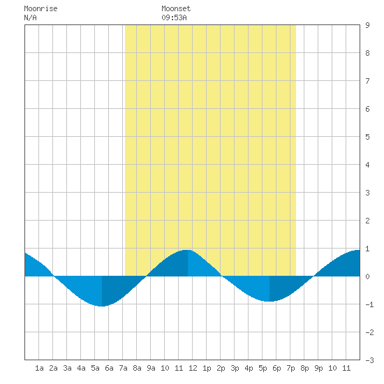 Reaves Point 0.4mi N tide chart for Tuesday, March 22, 2022