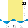 Reaves Point 0.4mi N tide chart for Tuesday, March 22, 2022