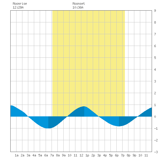 Reaves Point 0.4mi N tide chart for Wednesday, March 23, 2022