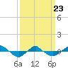 Reaves Point 0.4mi N tide chart for Wednesday, March 23, 2022