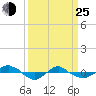 Reaves Point 0.4mi N tide chart for Friday, March 25, 2022