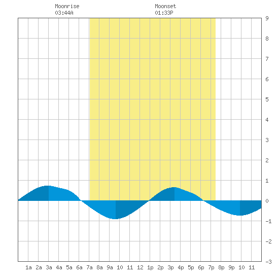 Reaves Point 0.4mi N tide chart for Saturday, March 26, 2022