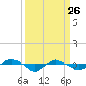 Reaves Point 0.4mi N tide chart for Saturday, March 26, 2022