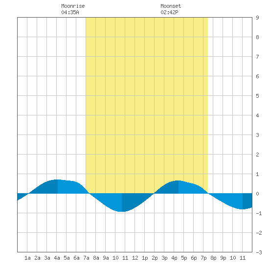 Reaves Point 0.4mi N tide chart for Sunday, March 27, 2022