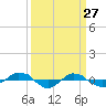 Reaves Point 0.4mi N tide chart for Sunday, March 27, 2022