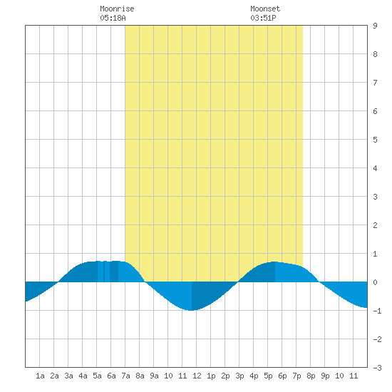 Reaves Point 0.4mi N tide chart for Monday, March 28, 2022