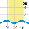 Reaves Point 0.4mi N tide chart for Monday, March 28, 2022
