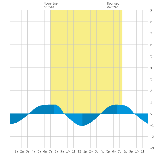 Reaves Point 0.4mi N tide chart for Tuesday, March 29, 2022