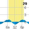 Reaves Point 0.4mi N tide chart for Tuesday, March 29, 2022