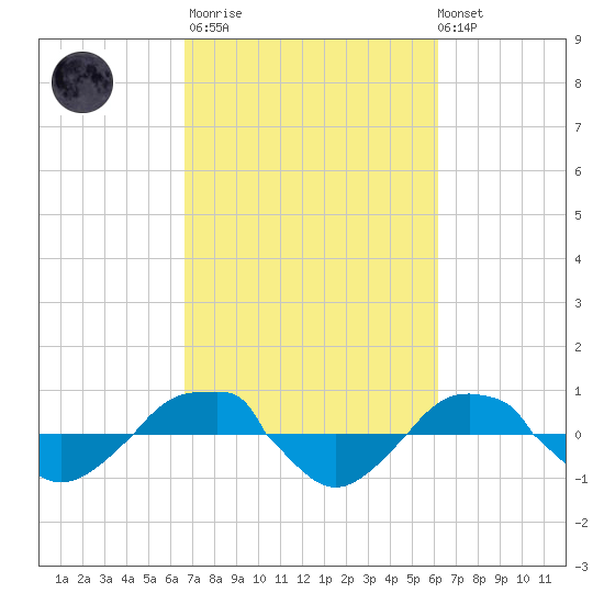 Reaves Point 0.4mi N tide chart for Wednesday, March 2, 2022