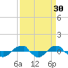 Reaves Point 0.4mi N tide chart for Wednesday, March 30, 2022