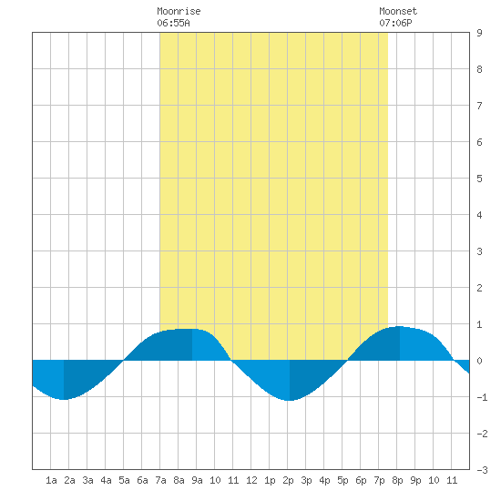 Reaves Point 0.4mi N tide chart for Thursday, March 31, 2022