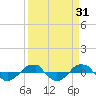 Reaves Point 0.4mi N tide chart for Thursday, March 31, 2022