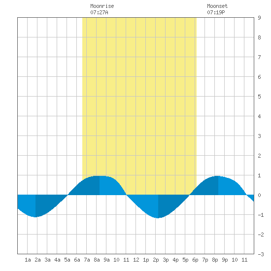 Reaves Point 0.4mi N tide chart for Thursday, March 3, 2022