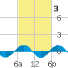 Reaves Point 0.4mi N tide chart for Thursday, March 3, 2022
