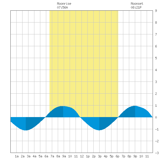 Reaves Point 0.4mi N tide chart for Friday, March 4, 2022