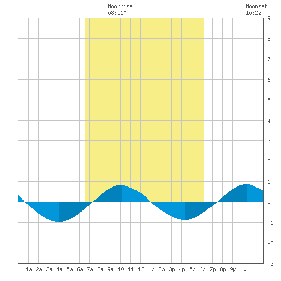 Reaves Point 0.4mi N tide chart for Sunday, March 6, 2022