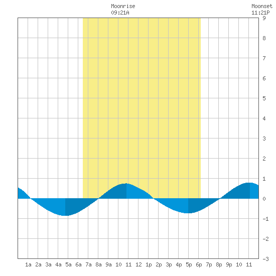 Reaves Point 0.4mi N tide chart for Monday, March 7, 2022
