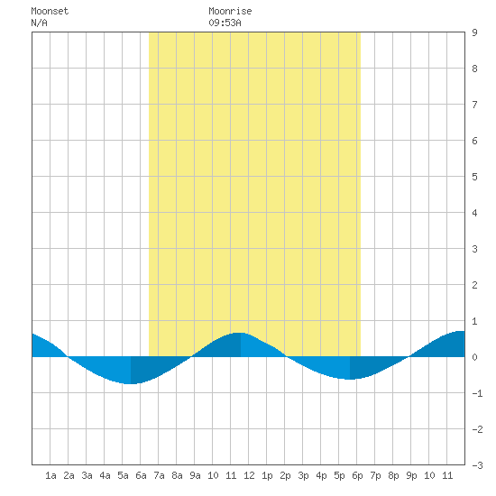Reaves Point 0.4mi N tide chart for Tuesday, March 8, 2022
