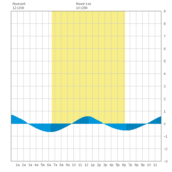 Reaves Point 0.4mi N tide chart for Wednesday, March 9, 2022