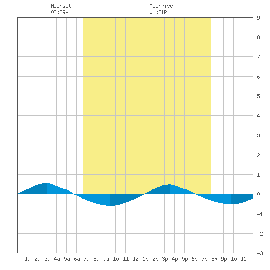 Reaves Point 0.4mi N tide chart for Sunday, April 10, 2022