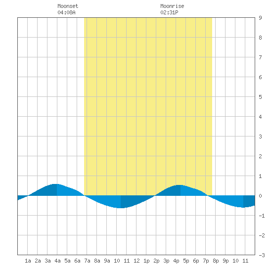 Reaves Point 0.4mi N tide chart for Monday, April 11, 2022