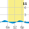 Reaves Point 0.4mi N tide chart for Monday, April 11, 2022