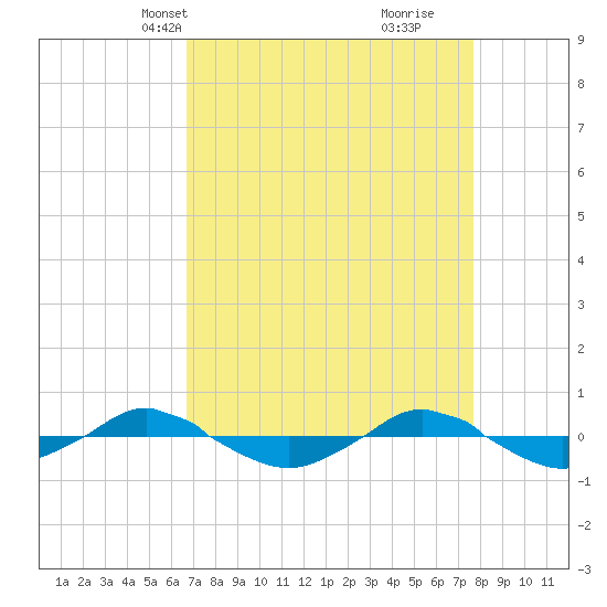 Reaves Point 0.4mi N tide chart for Tuesday, April 12, 2022